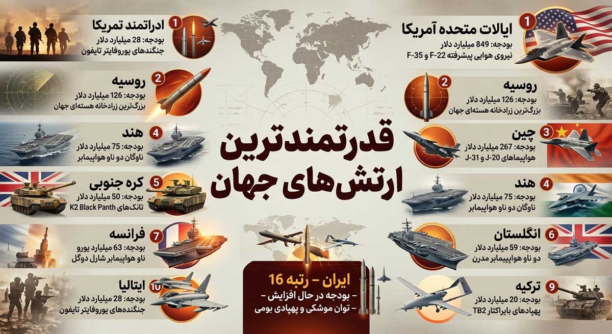 قدرتمندترین ارتش‌های جهان