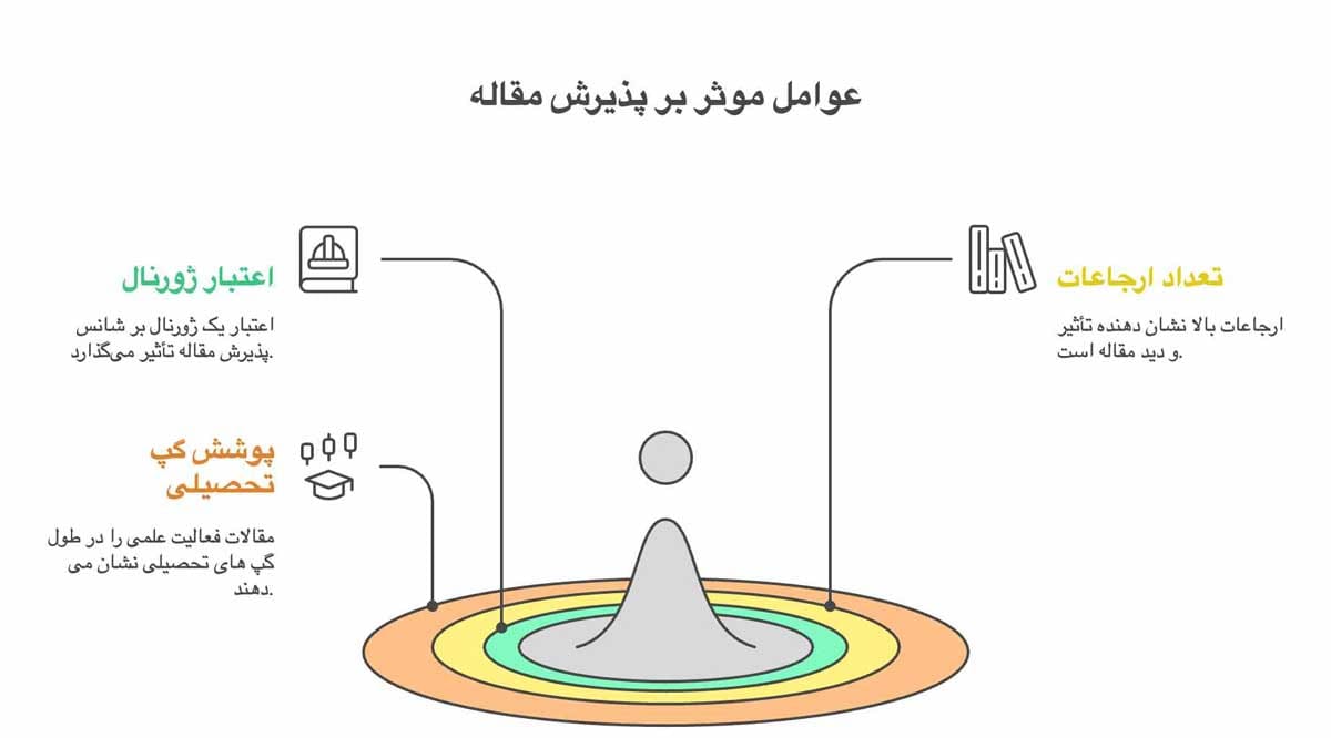 چاپ تضمینی مقاله علمی پژوهشی