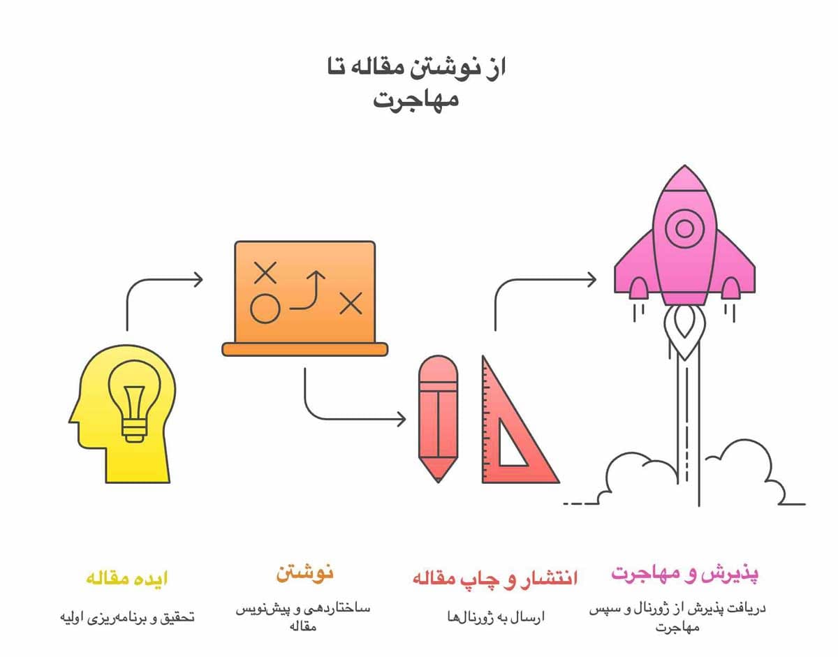 چاپ تضمینی مقاله علمی پژوهشی