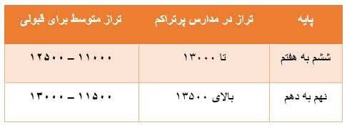 تراز قبولی تیزهوشان نهم