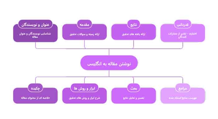 راهنمای کامل نوشتن مقاله