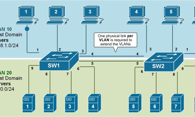 VLAN