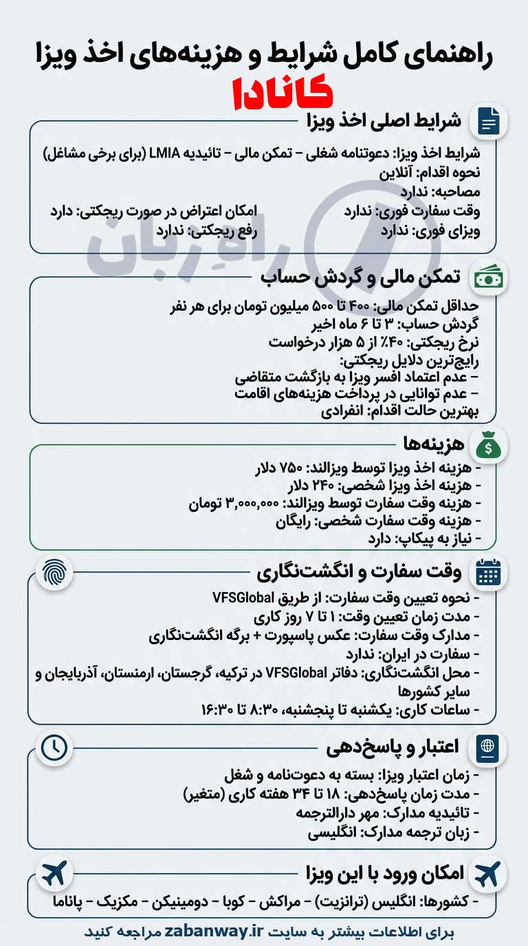 مهاجرت به کانادا