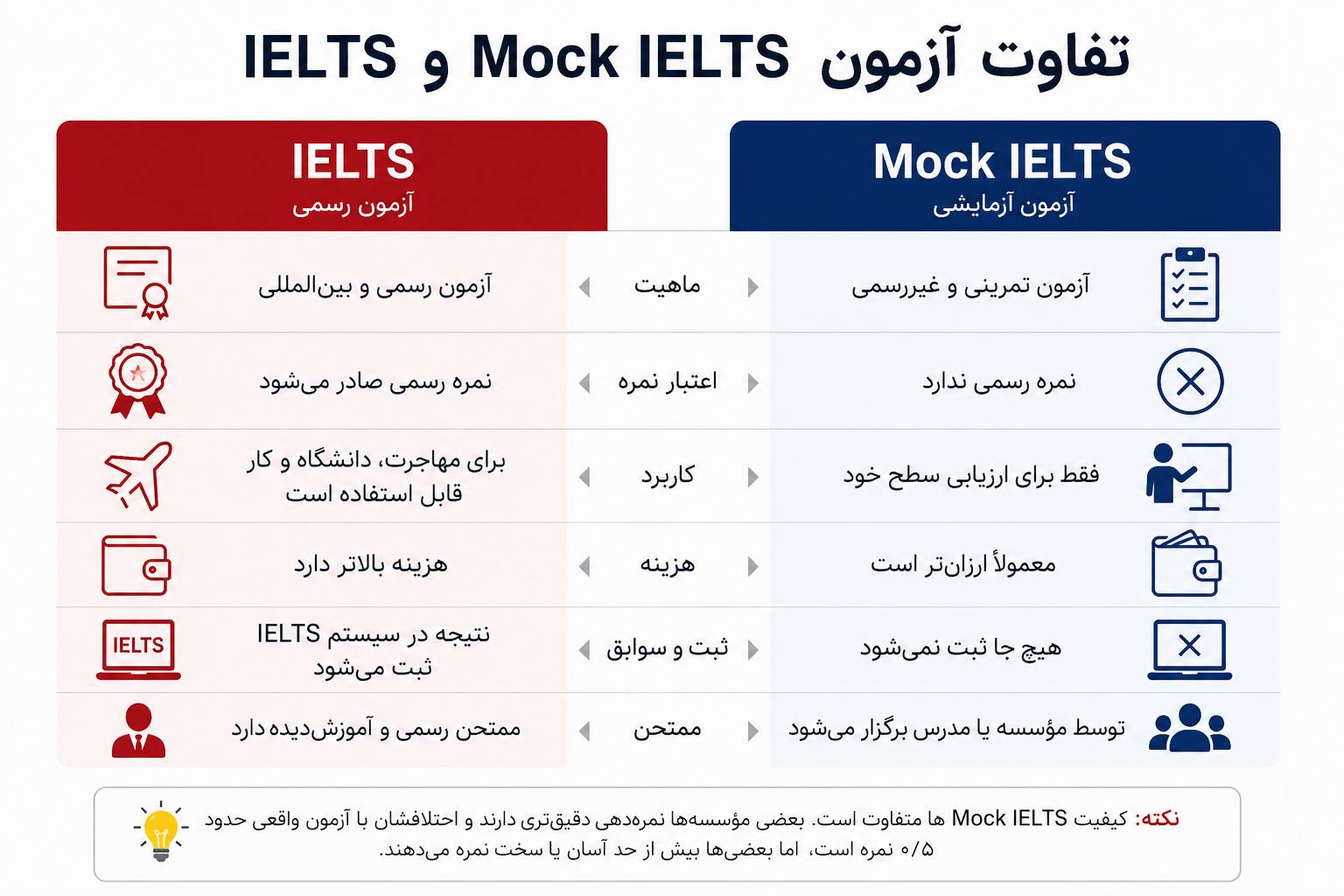 تفاوت آیلتس و ماک آیلتس