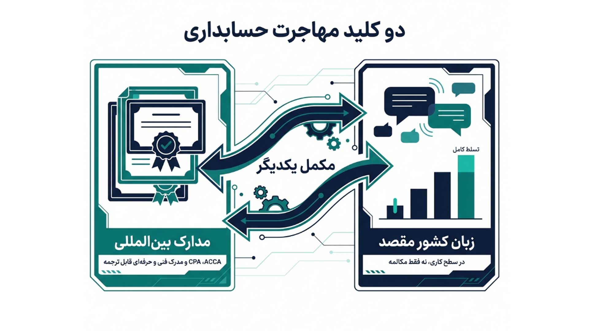 اینفوگرافیک گواهیهای بینالمللی و زبان موردنیاز برای مهاجرت حسابداری