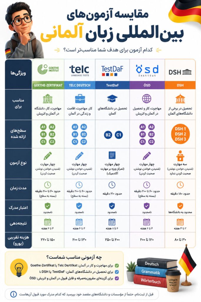 مقایسه آزمون زبان آلمانی گوته و ÖSD